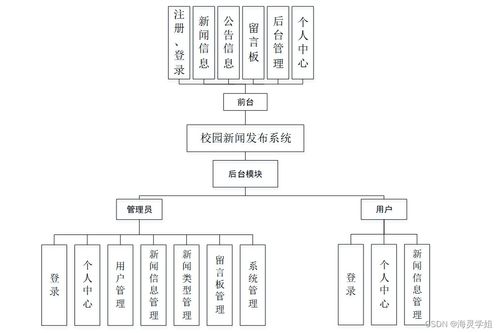 基于SpringBoot的校園新聞發布系統設計與實現