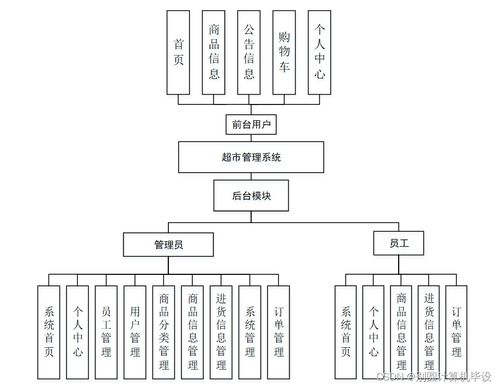 基于SSM架構的超市管理系統設計與實現